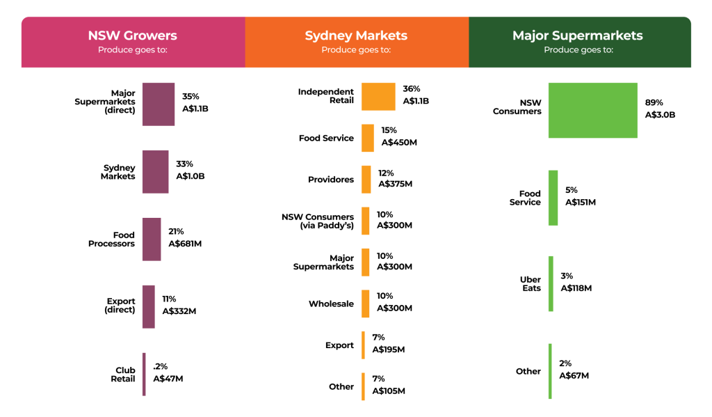 The fresh produce value ecosystem: estimated outbound flows by channel as a percentage and dollar value
